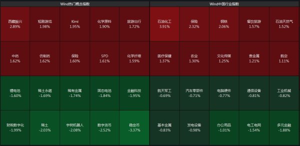 易投配资 沪指翻红半日涨0.52%，石油化工板块大涨