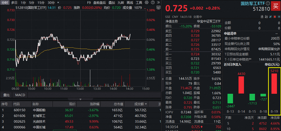 博宝配资 阅兵突出展示新域新质力量！光启技术午后涨停，国防军工ETF（512810）二度翻红！机构：关注新质战斗力