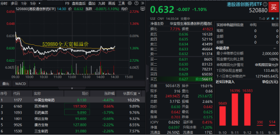 宏琳优配 低位震荡，高人气港股通创新药ETF（520880）溢价不止！机构揭晓七大创新药潜力赛道，“市场空间巨大”！