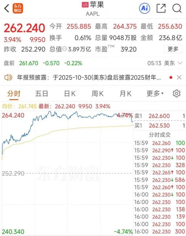 一直牛配资 占据前三，“双11” iPhone“屠榜”！A股港股果链概念股大涨