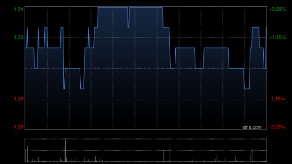 驰牛配资 黄金股早盘普遍上涨 集海资源及灵宝黄金均涨超4%